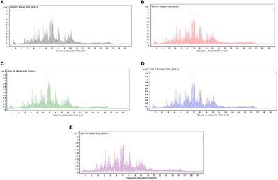 Comparative analysis of lipid components in fresh Crassostrea Hongkongensis (raw) and its dried products by using high-performance liquid chromatography/quadrupole time-of-flight mass spectrometry (HPLC/Q-TOF-MS)